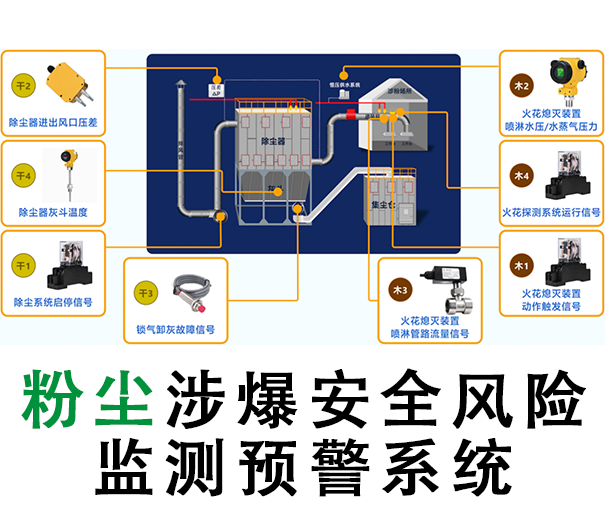 粉塵涉爆企業(yè)安全風險監(jiān)測報警系統