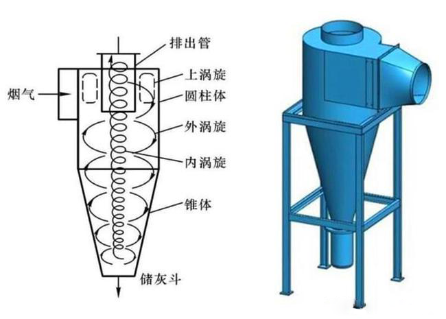 什么是旋風除塵器？旋風除塵器是怎樣工作的？